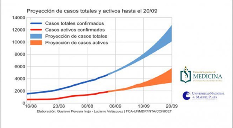 Proyectan que en dos semanas se puede llegar a los 13000 casos de Covid en Mar del Plata